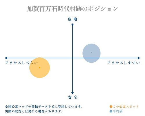加賀百万石時代村跡の縦軸（危険・安全）と横軸（アクセスしづらい・アクセスしやすい）で比較したポジショニングマップ