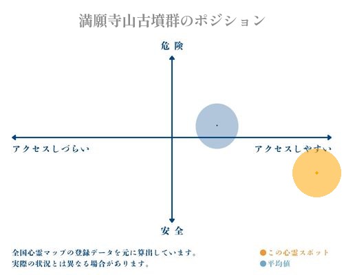 満願寺山古墳群の縦軸（危険・安全）と横軸（アクセスしづらい・アクセスしやすい）で比較したポジショニングマップ