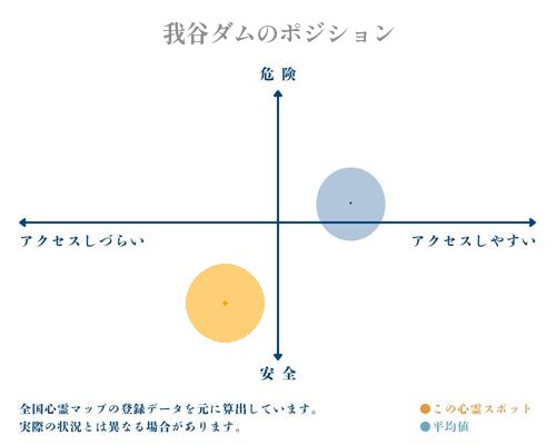 我谷ダムの縦軸（危険・安全）と横軸（アクセスしづらい・アクセスしやすい）で比較したポジショニングマップ