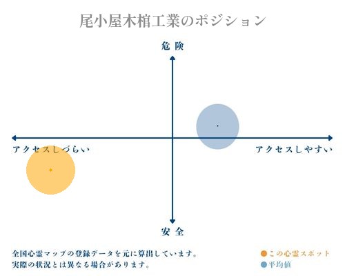 尾小屋木棺工業の縦軸（危険・安全）と横軸（アクセスしづらい・アクセスしやすい）で比較したポジショニングマップ