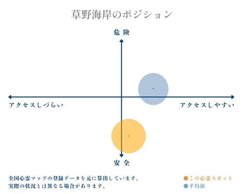 草野海岸の縦軸（危険・安全）と横軸（アクセスしづらい・アクセスしやすい）で比較したポジショニングマップ