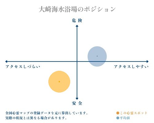 大崎海水浴場の縦軸（危険・安全）と横軸（アクセスしづらい・アクセスしやすい）で比較したポジショニングマップ
