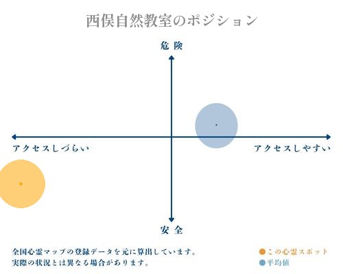 西俣自然教室の縦軸（危険・安全）と横軸（アクセスしづらい・アクセスしやすい）で比較したポジショニングマップ