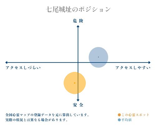 七尾城址の縦軸（危険・安全）と横軸（アクセスしづらい・アクセスしやすい）で比較したポジショニングマップ
