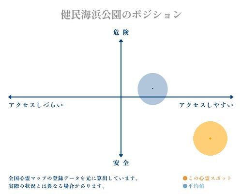 健民海浜公園の縦軸（危険・安全）と横軸（アクセスしづらい・アクセスしやすい）で比較したポジショニングマップ