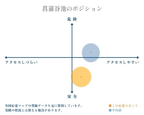 菖蒲谷池の縦軸（危険・安全）と横軸（アクセスしづらい・アクセスしやすい）で比較したポジショニングマップ