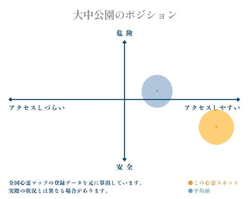 大中公園の縦軸（危険・安全）と横軸（アクセスしづらい・アクセスしやすい）で比較したポジショニングマップ