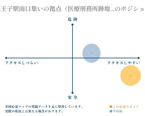 八王子駅南口集いの拠点（医療刑務所跡地）の縦軸（危険・安全）と横軸（アクセスしづらい・アクセスしやすい）で比較したポジショニングマップ