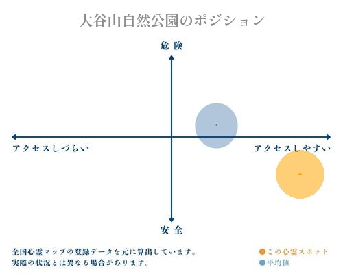 大谷山自然公園の縦軸（危険・安全）と横軸（アクセスしづらい・アクセスしやすい）で比較したポジショニングマップ