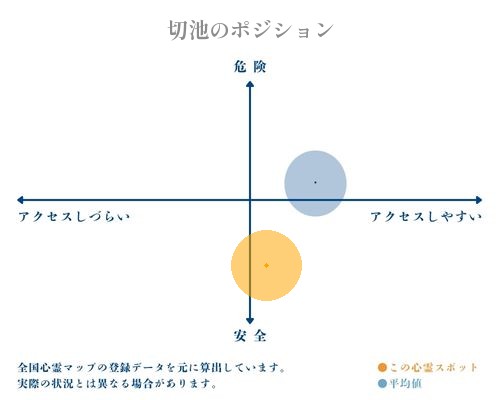切池の縦軸（危険・安全）と横軸（アクセスしづらい・アクセスしやすい）で比較したポジショニングマップ