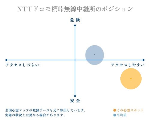 NTTドコモ椚峠無線中継所の縦軸（危険・安全）と横軸（アクセスしづらい・アクセスしやすい）で比較したポジショニングマップ