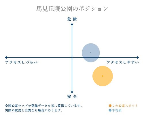 馬見丘陵公園の縦軸（危険・安全）と横軸（アクセスしづらい・アクセスしやすい）で比較したポジショニングマップ