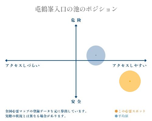 屯鶴峯入口の池の縦軸（危険・安全）と横軸（アクセスしづらい・アクセスしやすい）で比較したポジショニングマップ