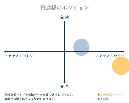 飛鳥橋の縦軸（危険・安全）と横軸（アクセスしづらい・アクセスしやすい）で比較したポジショニングマップ