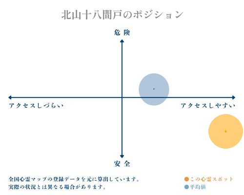 北山十八間戸の縦軸（危険・安全）と横軸（アクセスしづらい・アクセスしやすい）で比較したポジショニングマップ