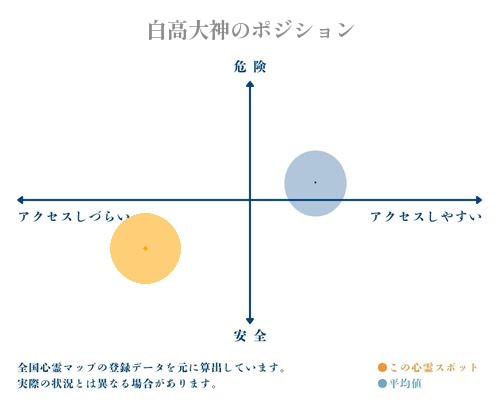 白高大神の縦軸（危険・安全）と横軸（アクセスしづらい・アクセスしやすい）で比較したポジショニングマップ