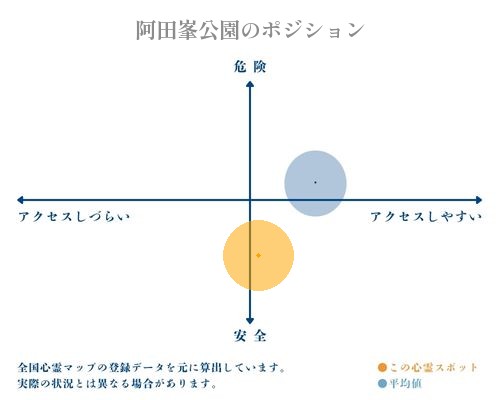 阿田峯公園の縦軸（危険・安全）と横軸（アクセスしづらい・アクセスしやすい）で比較したポジショニングマップ