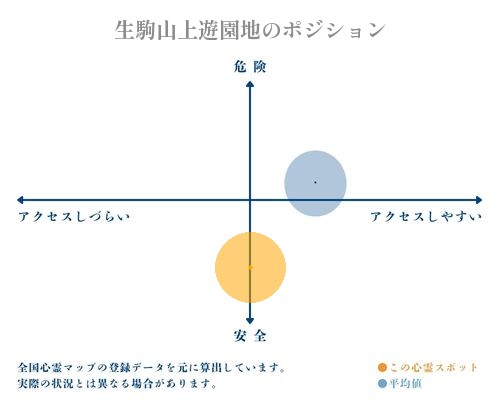 生駒山上遊園地の縦軸（危険・安全）と横軸（アクセスしづらい・アクセスしやすい）で比較したポジショニングマップ