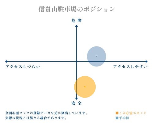 信貴山駐車場の縦軸（危険・安全）と横軸（アクセスしづらい・アクセスしやすい）で比較したポジショニングマップ