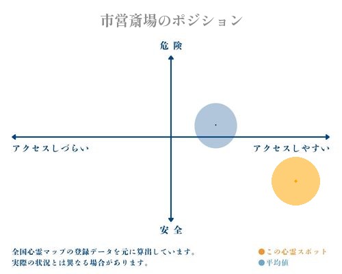 市営斎場の縦軸（危険・安全）と横軸（アクセスしづらい・アクセスしやすい）で比較したポジショニングマップ
