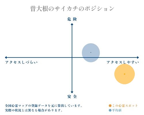 曽大根のサイカチの縦軸（危険・安全）と横軸（アクセスしづらい・アクセスしやすい）で比較したポジショニングマップ