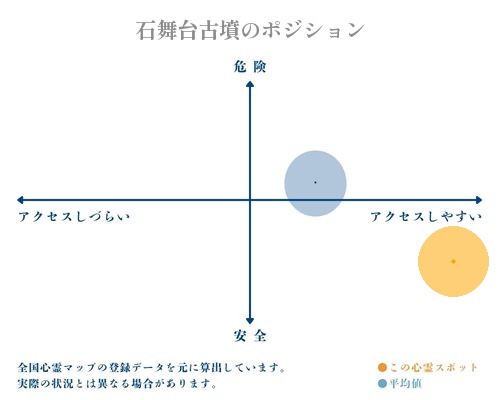 石舞台古墳の縦軸（危険・安全）と横軸（アクセスしづらい・アクセスしやすい）で比較したポジショニングマップ