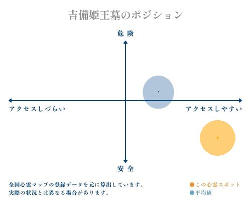 吉備姫王墓の縦軸（危険・安全）と横軸（アクセスしづらい・アクセスしやすい）で比較したポジショニングマップ