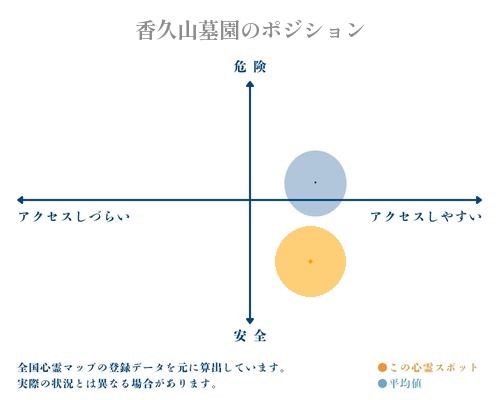 香久山墓園の縦軸（危険・安全）と横軸（アクセスしづらい・アクセスしやすい）で比較したポジショニングマップ