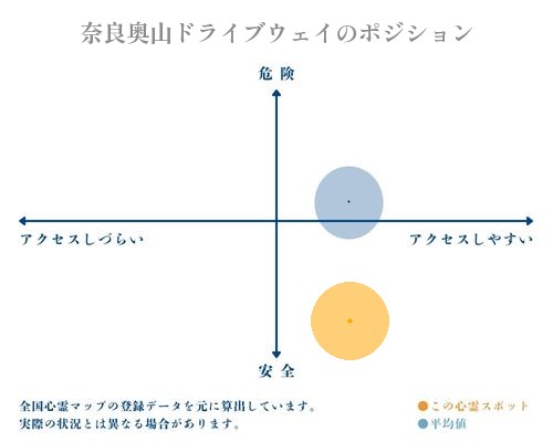奈良奥山ドライブウェイの縦軸（危険・安全）と横軸（アクセスしづらい・アクセスしやすい）で比較したポジショニングマップ