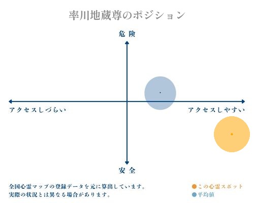 率川地蔵尊の縦軸（危険・安全）と横軸（アクセスしづらい・アクセスしやすい）で比較したポジショニングマップ