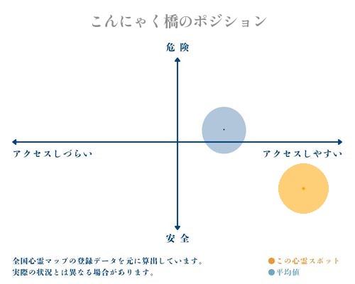 こんにゃく橋の縦軸（危険・安全）と横軸（アクセスしづらい・アクセスしやすい）で比較したポジショニングマップ