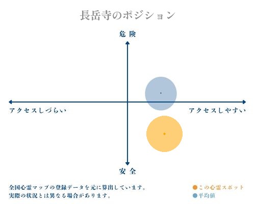 長岳寺の縦軸（危険・安全）と横軸（アクセスしづらい・アクセスしやすい）で比較したポジショニングマップ