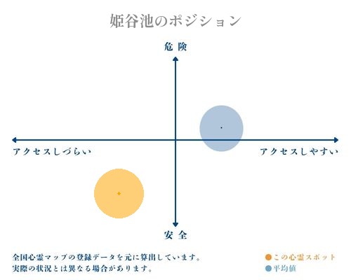 姫谷池の縦軸（危険・安全）と横軸（アクセスしづらい・アクセスしやすい）で比較したポジショニングマップ