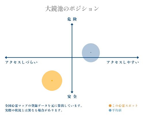 大鏡池の縦軸（危険・安全）と横軸（アクセスしづらい・アクセスしやすい）で比較したポジショニングマップ