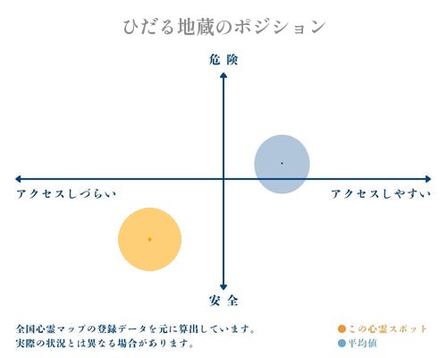 ひだる地蔵の縦軸（危険・安全）と横軸（アクセスしづらい・アクセスしやすい）で比較したポジショニングマップ