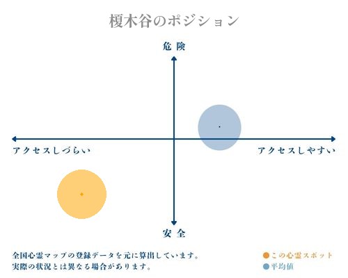 榎木谷の縦軸（危険・安全）と横軸（アクセスしづらい・アクセスしやすい）で比較したポジショニングマップ