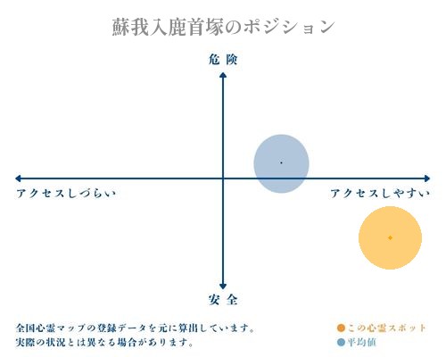 蘇我入鹿首塚の縦軸（危険・安全）と横軸（アクセスしづらい・アクセスしやすい）で比較したポジショニングマップ