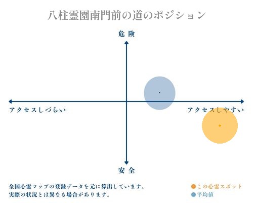 八柱霊園南門前の道の縦軸（危険・安全）と横軸（アクセスしづらい・アクセスしやすい）で比較したポジショニングマップ
