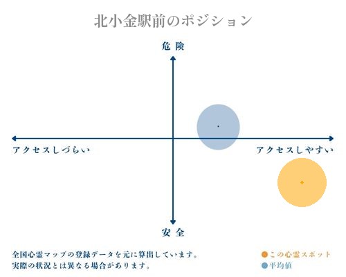 北小金駅前の縦軸（危険・安全）と横軸（アクセスしづらい・アクセスしやすい）で比較したポジショニングマップ