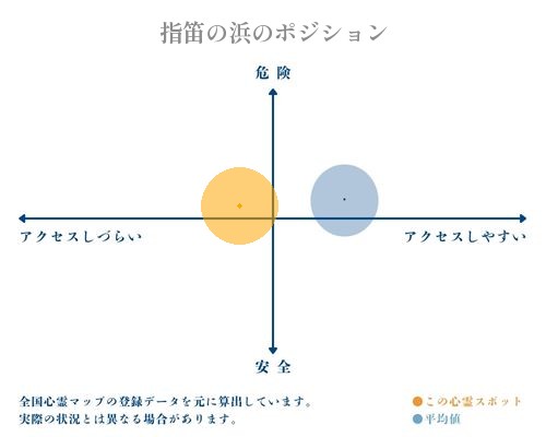 指笛の浜の縦軸（危険・安全）と横軸（アクセスしづらい・アクセスしやすい）で比較したポジショニングマップ