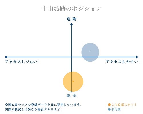 十市城跡の縦軸（危険・安全）と横軸（アクセスしづらい・アクセスしやすい）で比較したポジショニングマップ