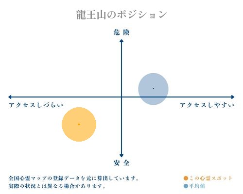 龍王山の縦軸（危険・安全）と横軸（アクセスしづらい・アクセスしやすい）で比較したポジショニングマップ