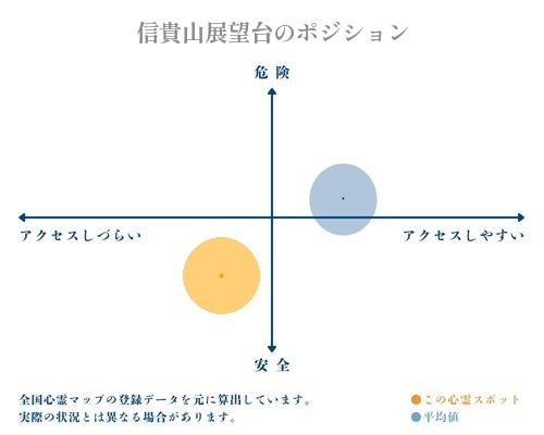 信貴山展望台の縦軸（危険・安全）と横軸（アクセスしづらい・アクセスしやすい）で比較したポジショニングマップ