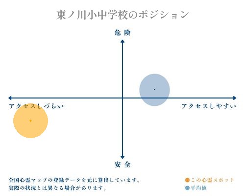 東ノ川小中学校の縦軸（危険・安全）と横軸（アクセスしづらい・アクセスしやすい）で比較したポジショニングマップ