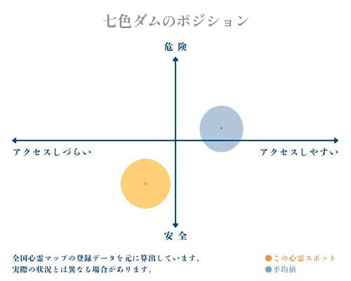 七色ダムの縦軸（危険・安全）と横軸（アクセスしづらい・アクセスしやすい）で比較したポジショニングマップ