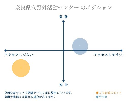 奈良県立野外活動センター の縦軸（危険・安全）と横軸（アクセスしづらい・アクセスしやすい）で比較したポジショニングマップ