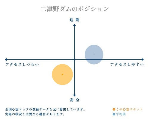 二津野ダムの縦軸（危険・安全）と横軸（アクセスしづらい・アクセスしやすい）で比較したポジショニングマップ