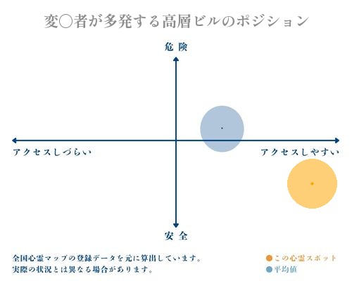 変〇者が多発する高層ビルの縦軸（危険・安全）と横軸（アクセスしづらい・アクセスしやすい）で比較したポジショニングマップ