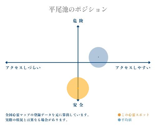 平尾池の縦軸（危険・安全）と横軸（アクセスしづらい・アクセスしやすい）で比較したポジショニングマップ