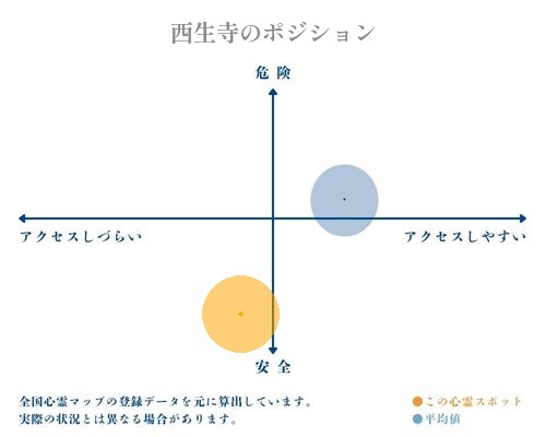 西生寺の縦軸（危険・安全）と横軸（アクセスしづらい・アクセスしやすい）で比較したポジショニングマップ